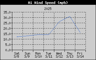 1421-WindGustWeek