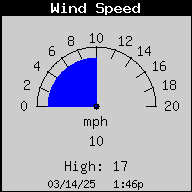 1421-WindSpeedNGust