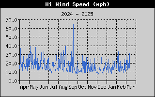 1421-WindGustYear