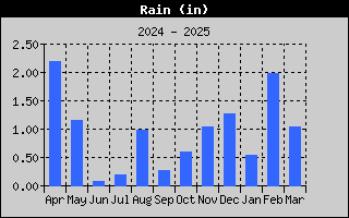 1421-RainYear