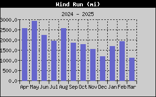 1421-WindRunYear