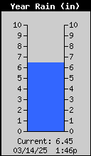 1421-RainYearly