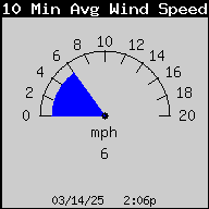 1422-WindSpeed10MinAvg