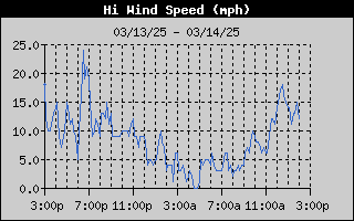 1422-WindGustDay