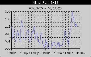 1422-WindRunDay