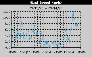 1422-WindSpeedDay