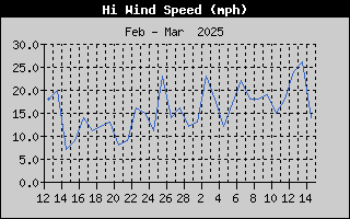 1422-WindGustMonth