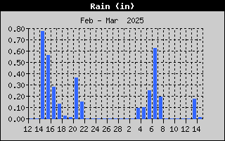 1422-RainMonth