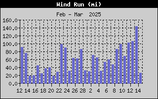 1422-WindRunMonth