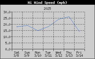 1422-WindGustWeek