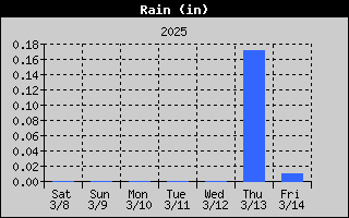 1422-RainWeek