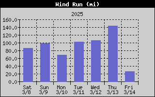 1422-WindRunWeek