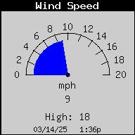 1422-WindSpeedNGust