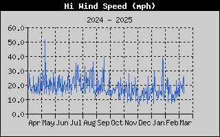 1422-WindGustYear