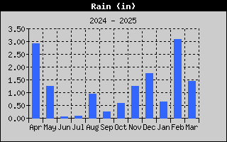 1422-RainYear