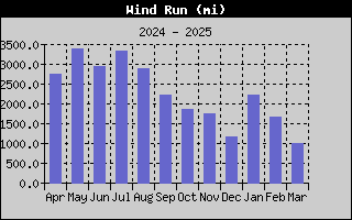 1422-WindRunYear