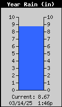 1422-RainYearly