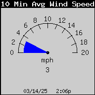 1423-WindSpeed10MinAvg