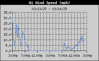 1423-WindGustDay