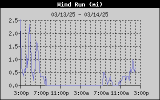 1423-WindRunDay