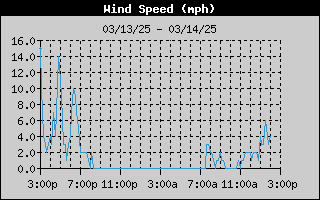 1423-WindSpeedDay