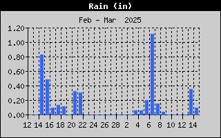 1423-RainMonth