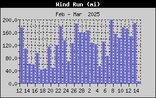 1423-WindRunMonth