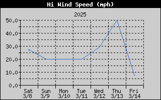 1423-WindGustWeek