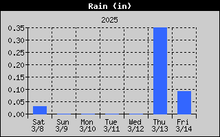 1423-RainWeek