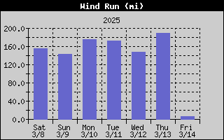 1423-WindRunWeek