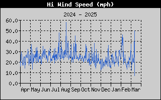 1423-WindGustYear