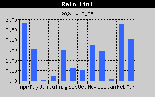 1423-RainYear