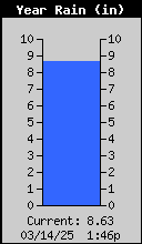 1423-RainYearly