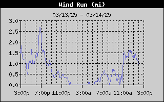 1424-WindRunDay