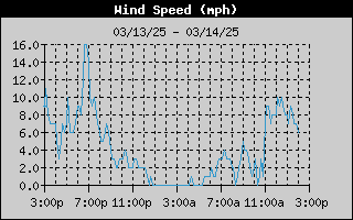 1424-WindSpeedDay