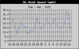 1424-WindGustMonth