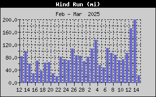 1424-WindRunMonth