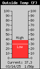 1424-OutsideTempNHiLow