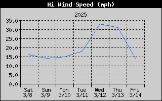 1424-WindGustWeek