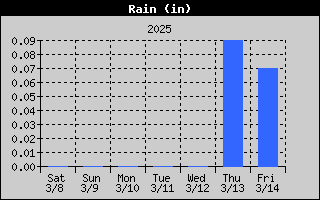 1424-RainWeek