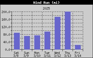 1424-WindRunWeek