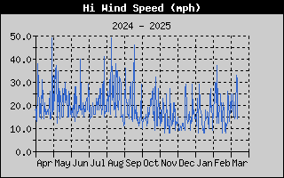 1424-WindGustYear