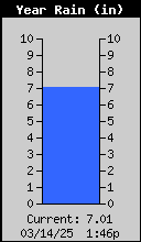 1424-RainYearly