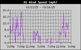 1425-WindGustDay