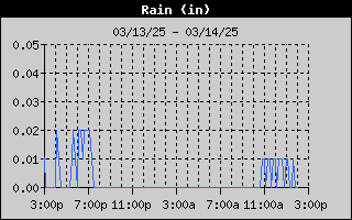 1425-RainDay