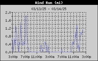 1425-WindRunDay