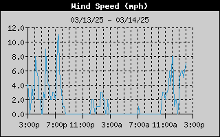 1425-WindSpeedDay