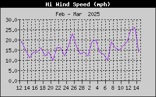 1425-WindGustMonth