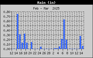 1425-RainMonth