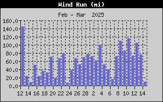 1425-WindRunMonth